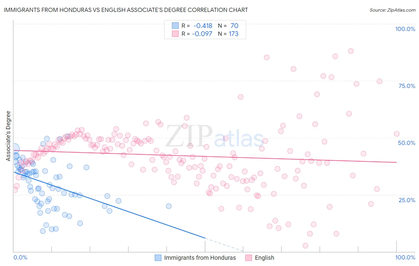 Immigrants from Honduras vs English Associate's Degree