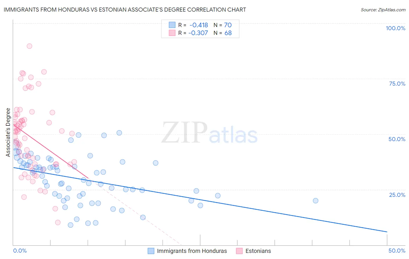 Immigrants from Honduras vs Estonian Associate's Degree