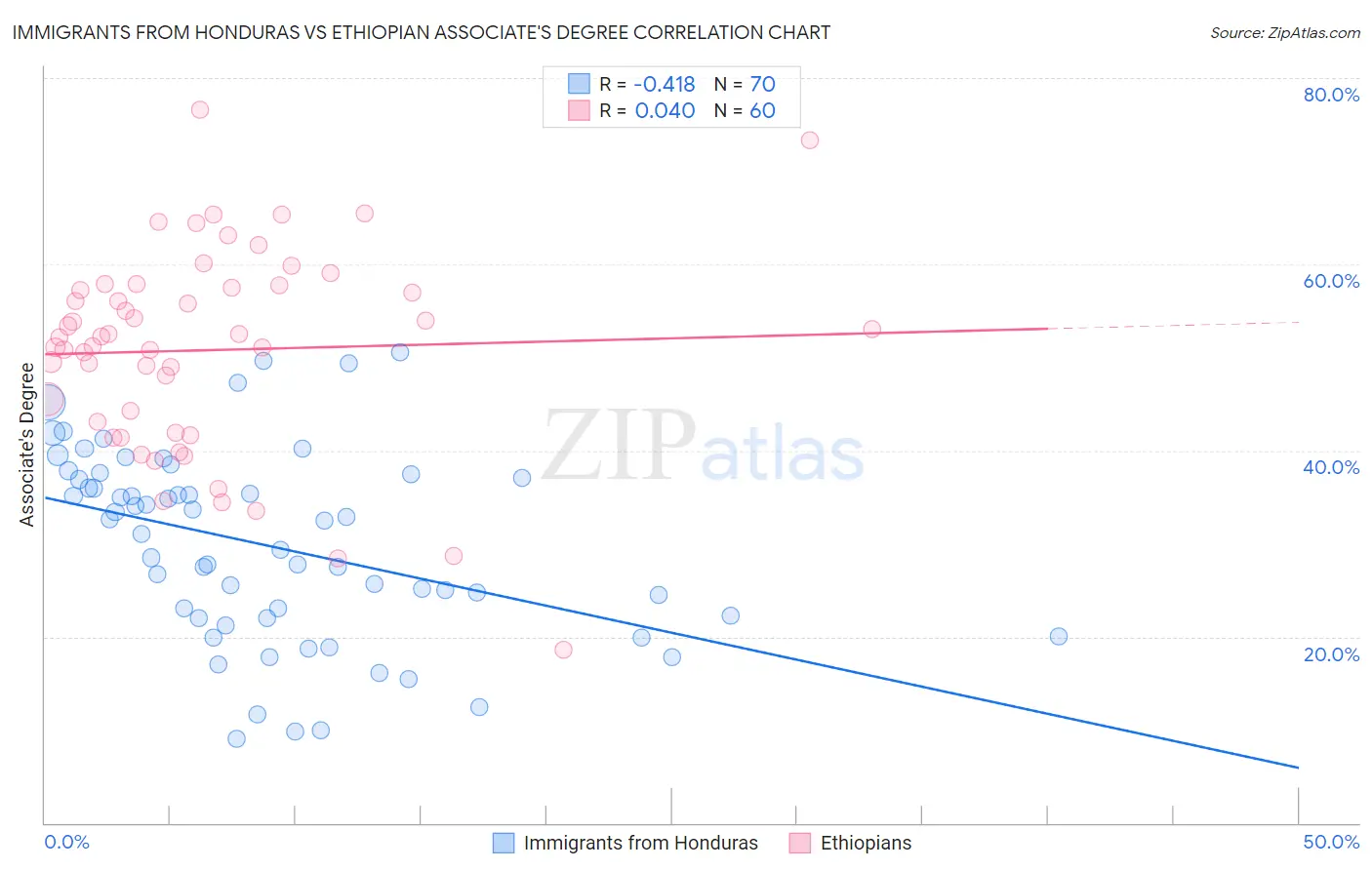 Immigrants from Honduras vs Ethiopian Associate's Degree