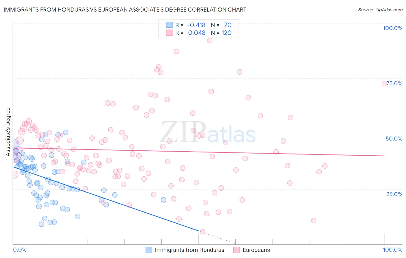 Immigrants from Honduras vs European Associate's Degree