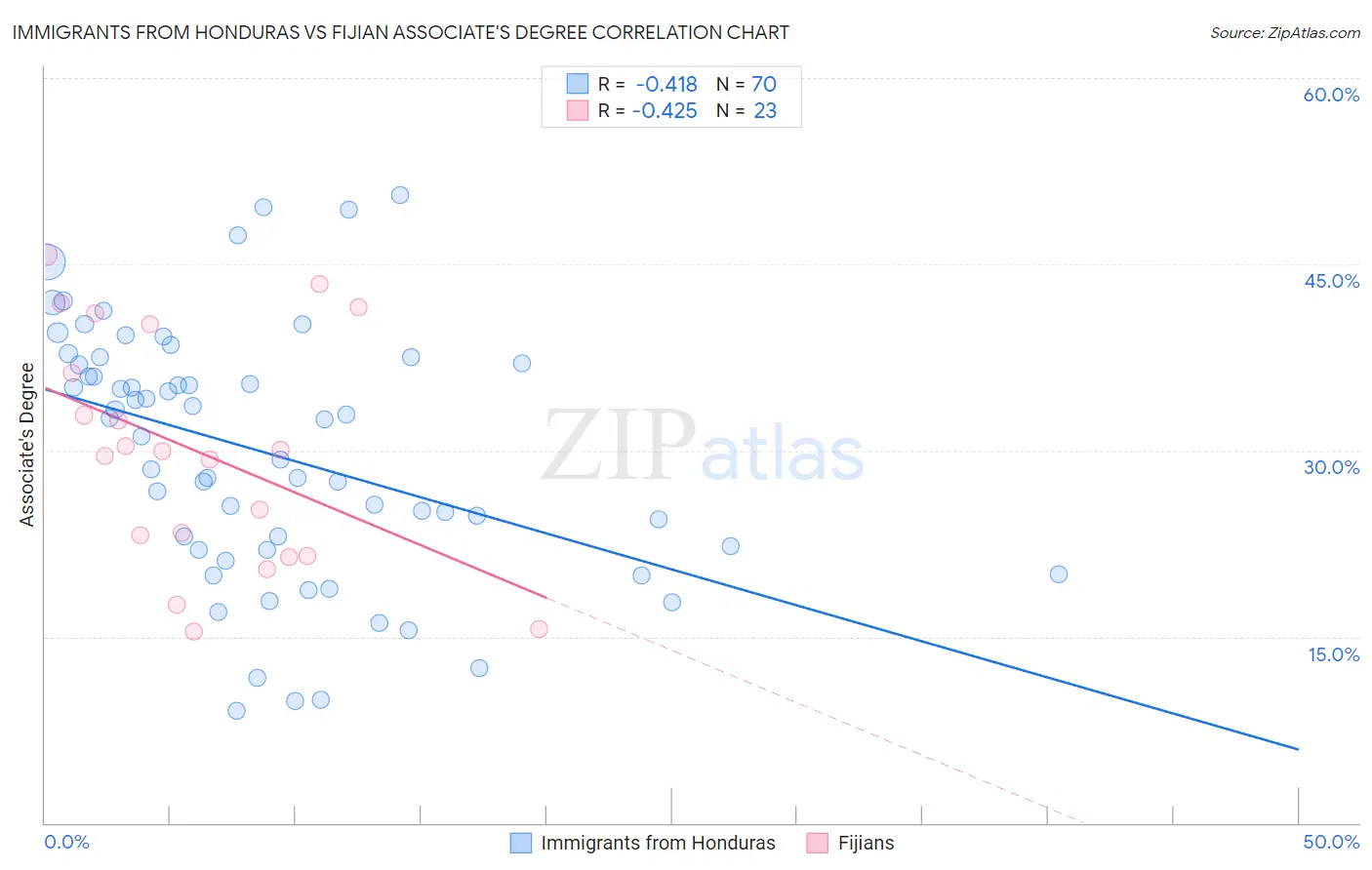 Immigrants from Honduras vs Fijian Associate's Degree