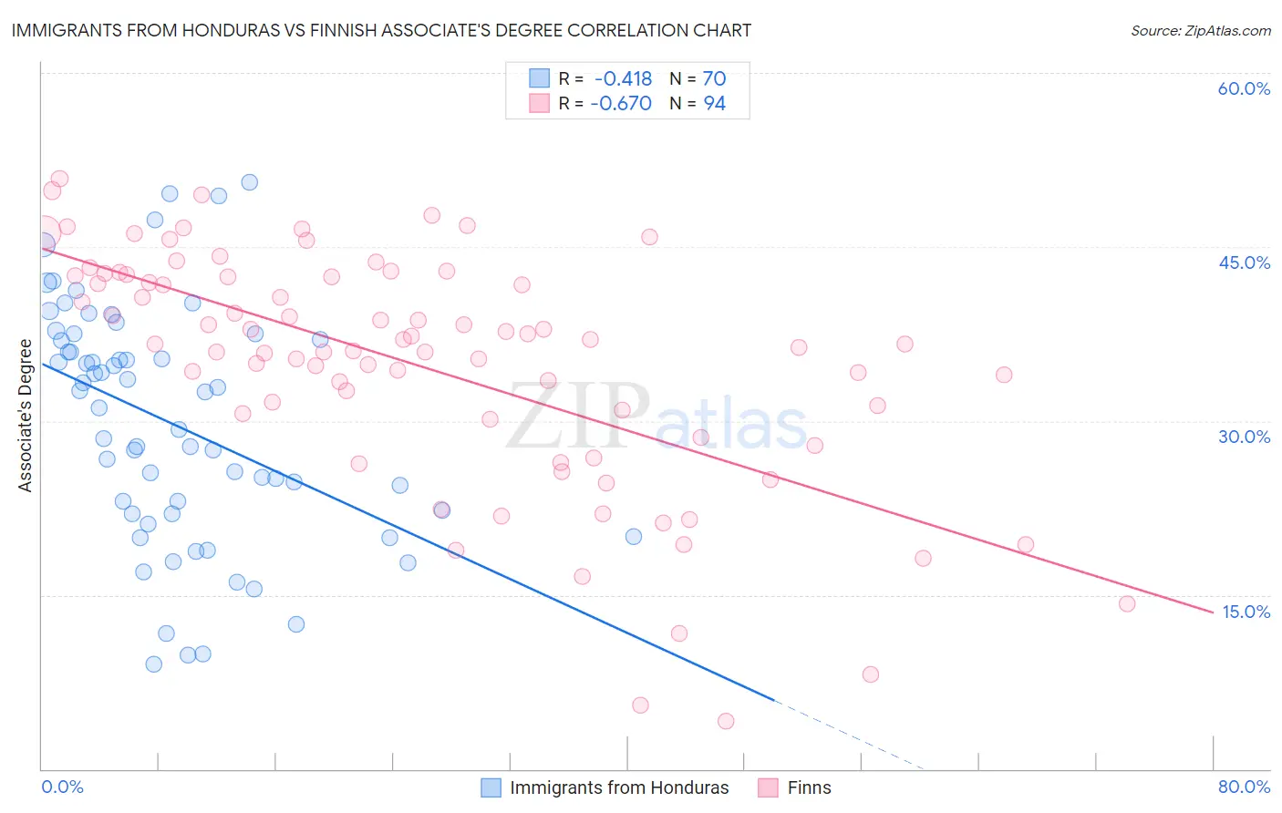Immigrants from Honduras vs Finnish Associate's Degree