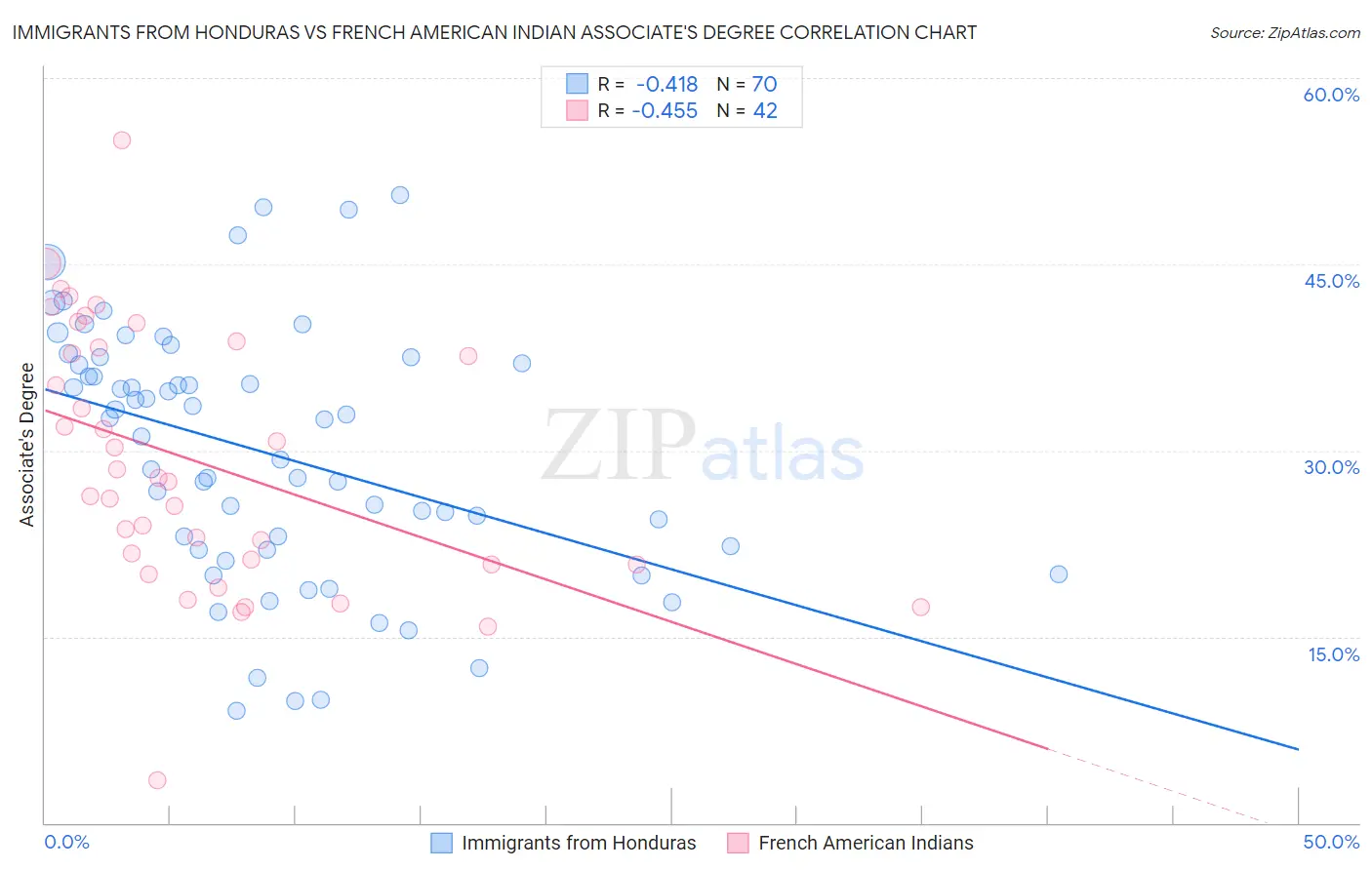 Immigrants from Honduras vs French American Indian Associate's Degree