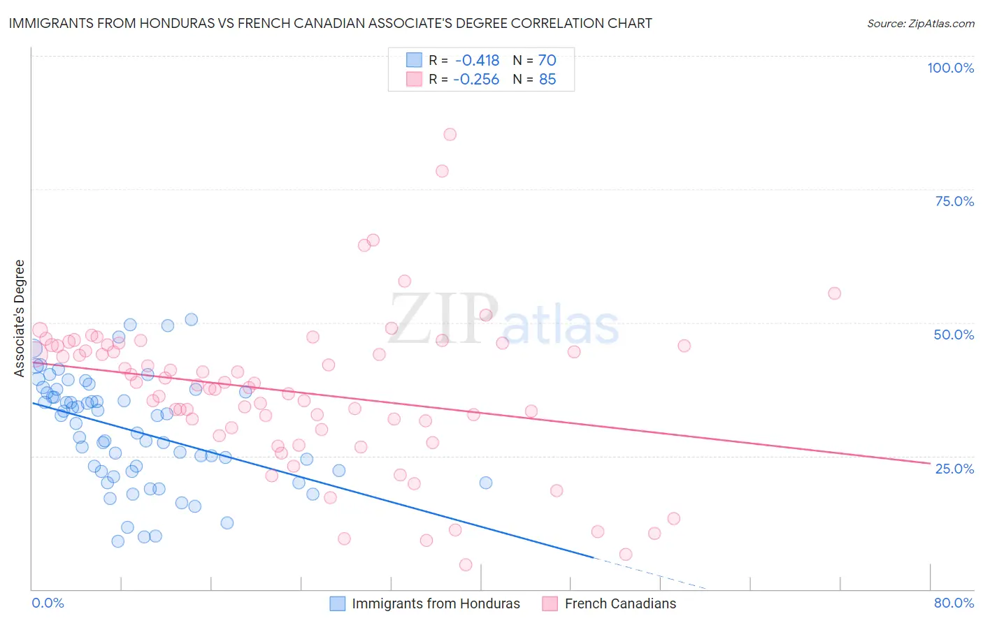 Immigrants from Honduras vs French Canadian Associate's Degree