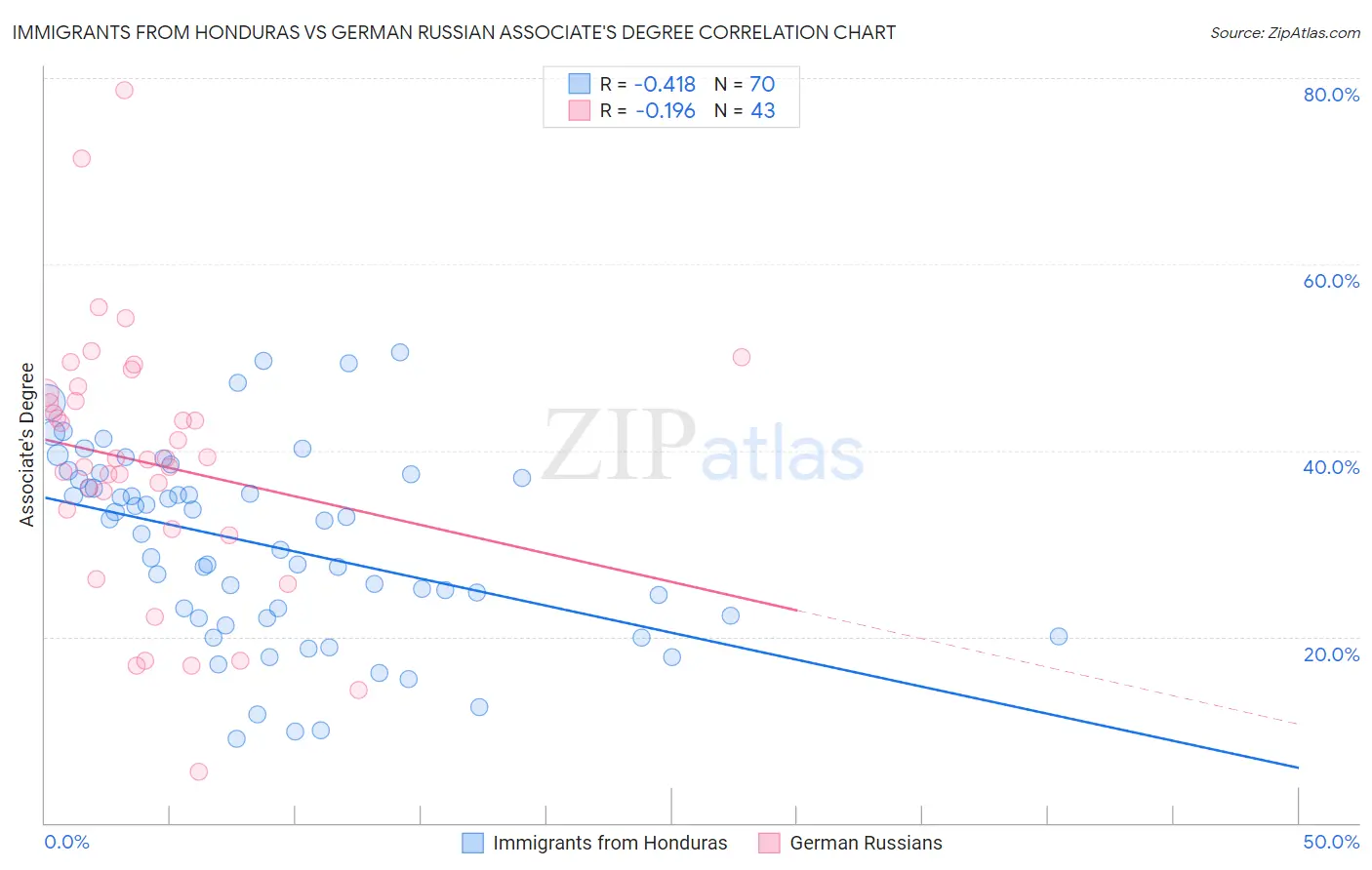 Immigrants from Honduras vs German Russian Associate's Degree