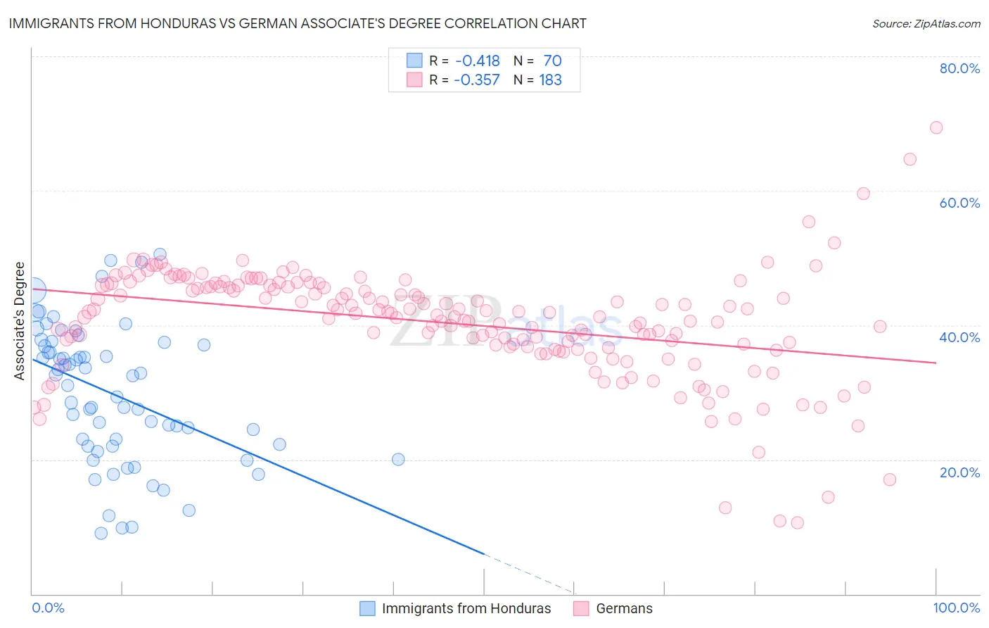 Immigrants from Honduras vs German Associate's Degree