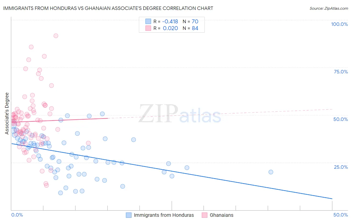 Immigrants from Honduras vs Ghanaian Associate's Degree