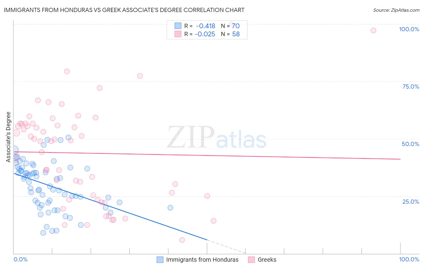 Immigrants from Honduras vs Greek Associate's Degree