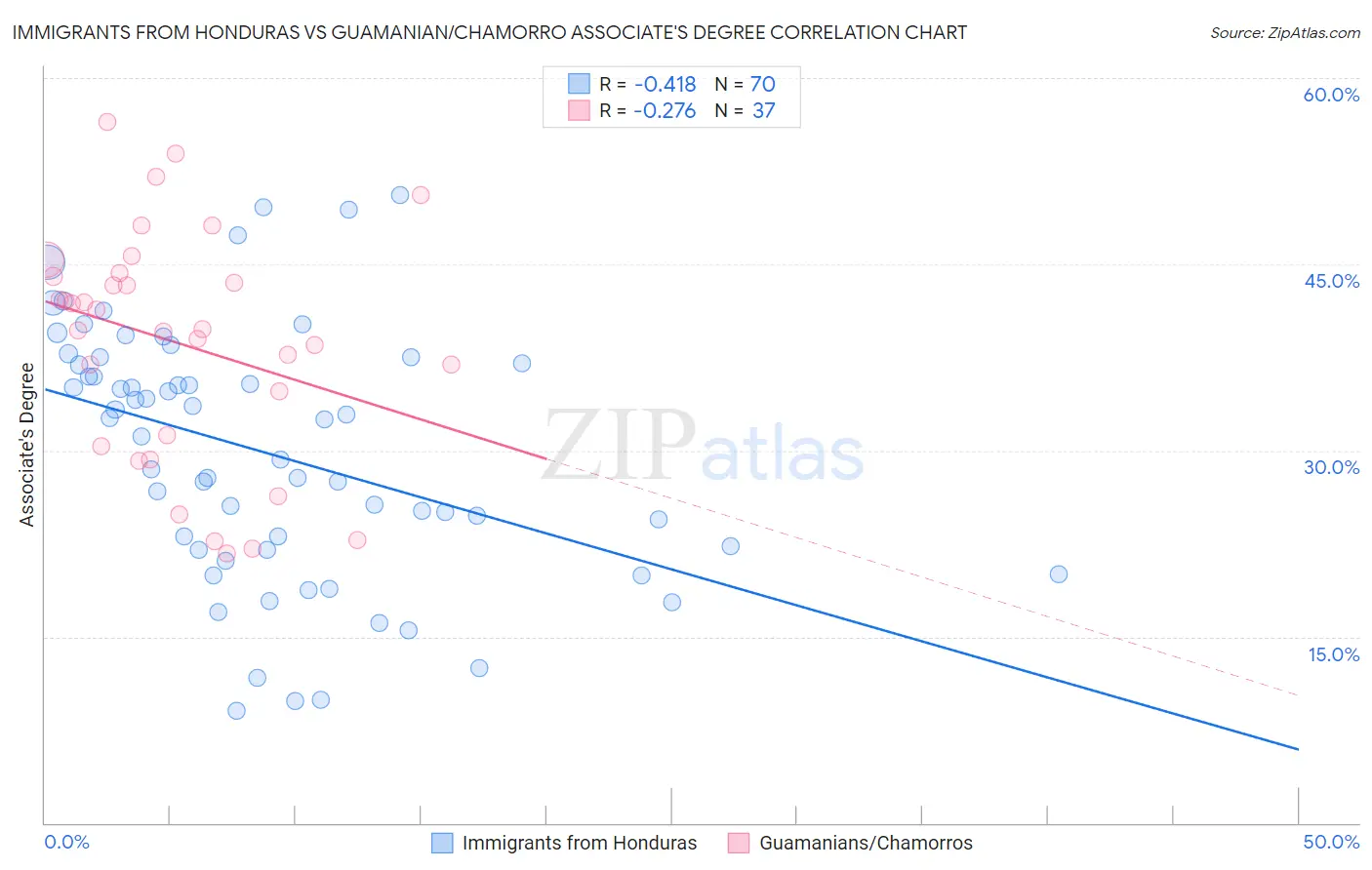Immigrants from Honduras vs Guamanian/Chamorro Associate's Degree