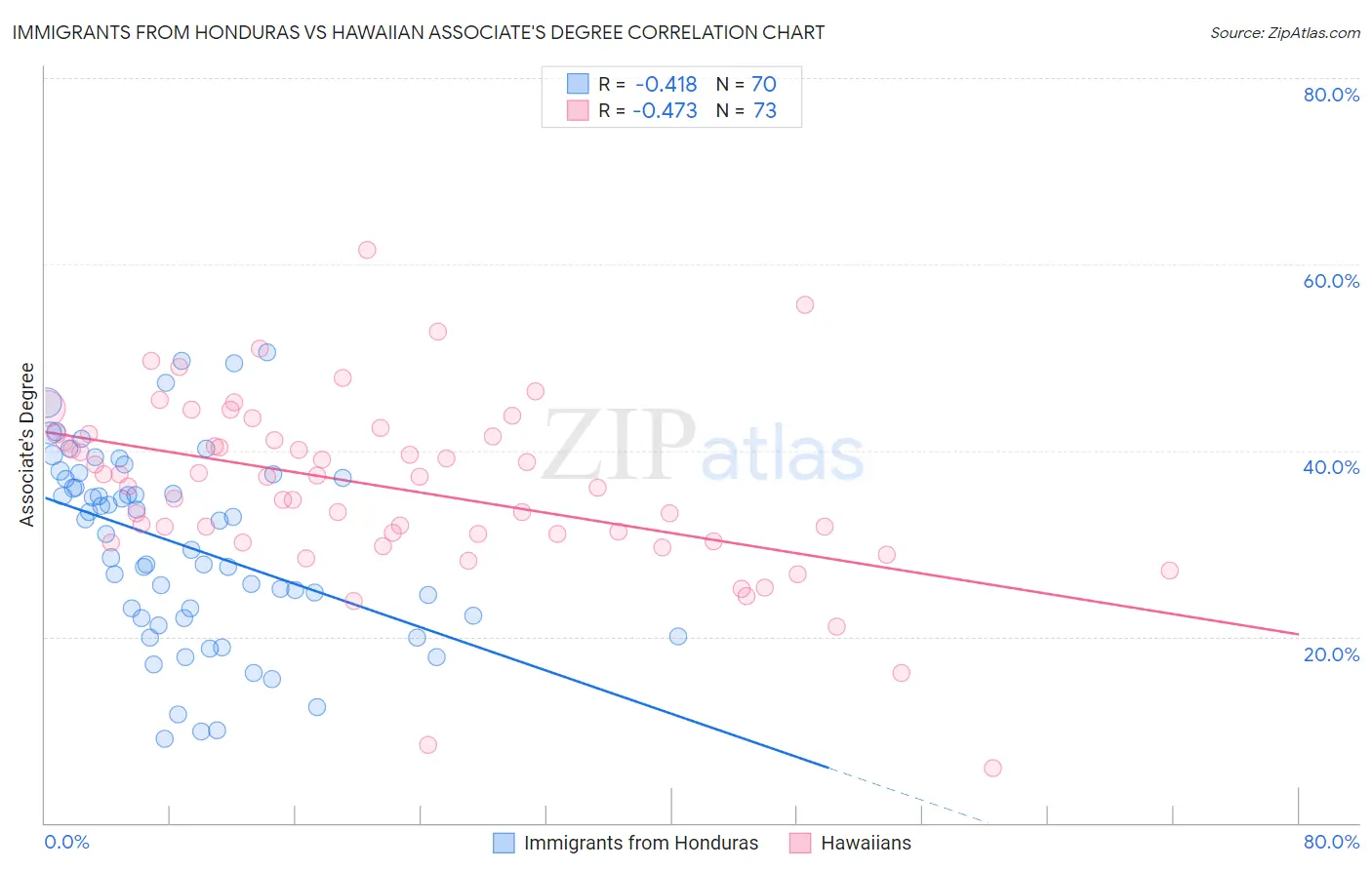 Immigrants from Honduras vs Hawaiian Associate's Degree