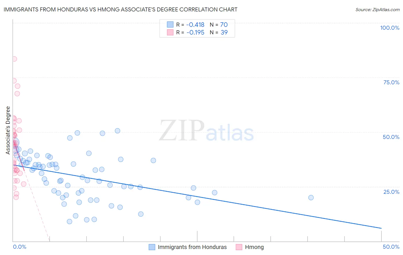 Immigrants from Honduras vs Hmong Associate's Degree
