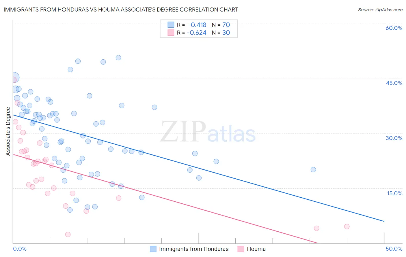 Immigrants from Honduras vs Houma Associate's Degree