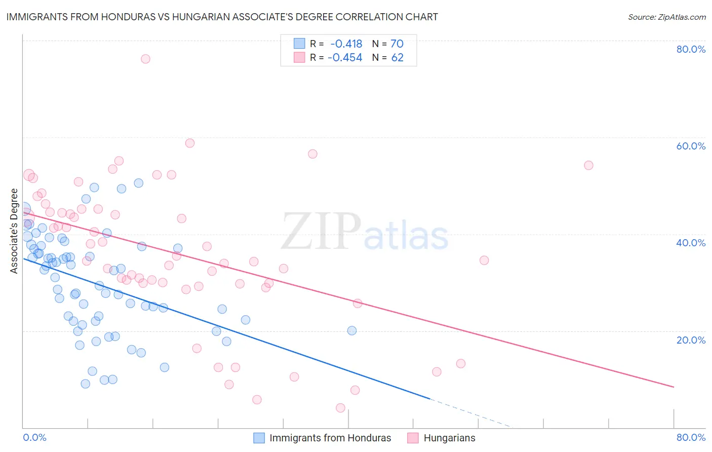 Immigrants from Honduras vs Hungarian Associate's Degree