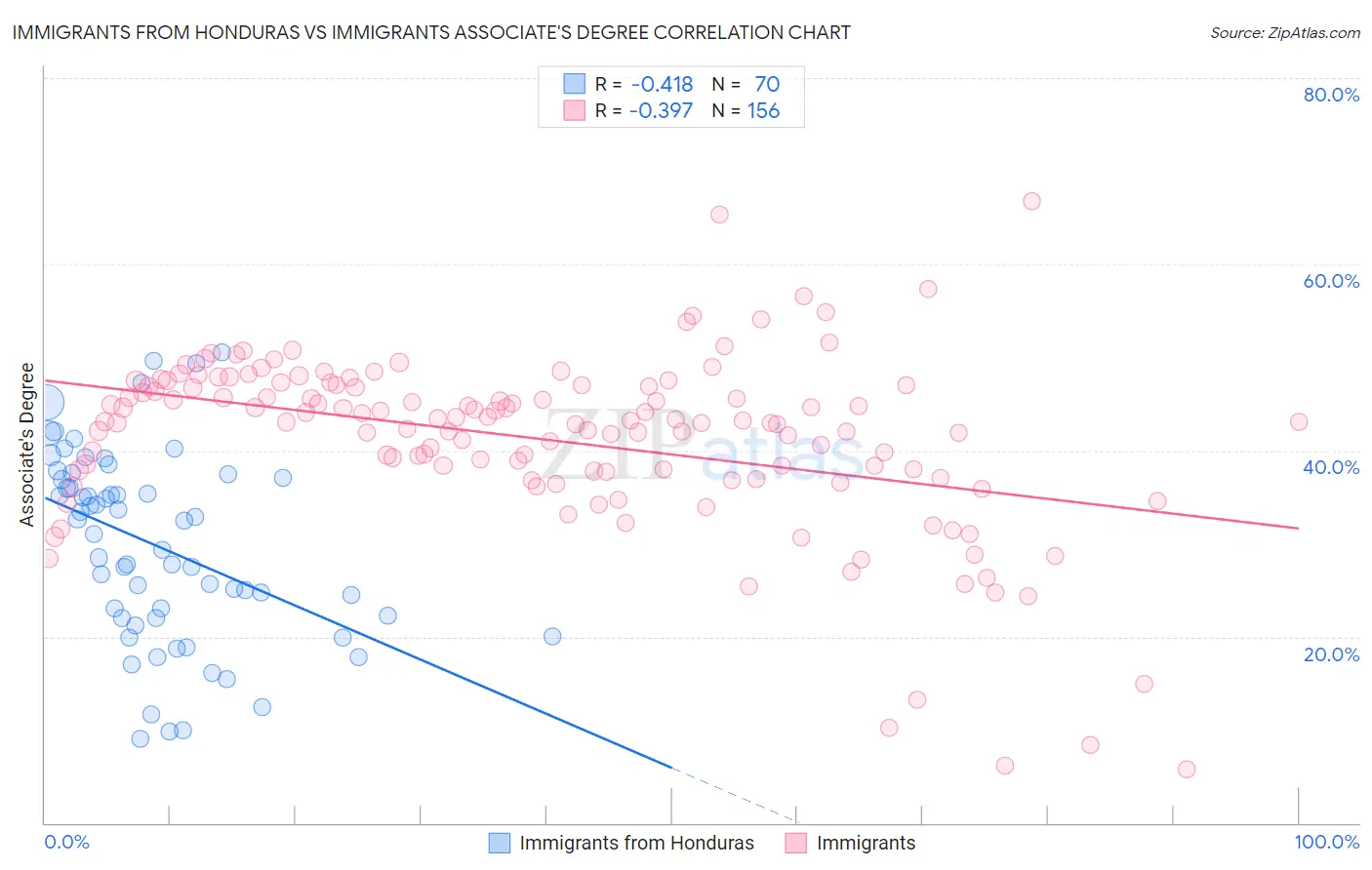 Immigrants from Honduras vs Immigrants Associate's Degree