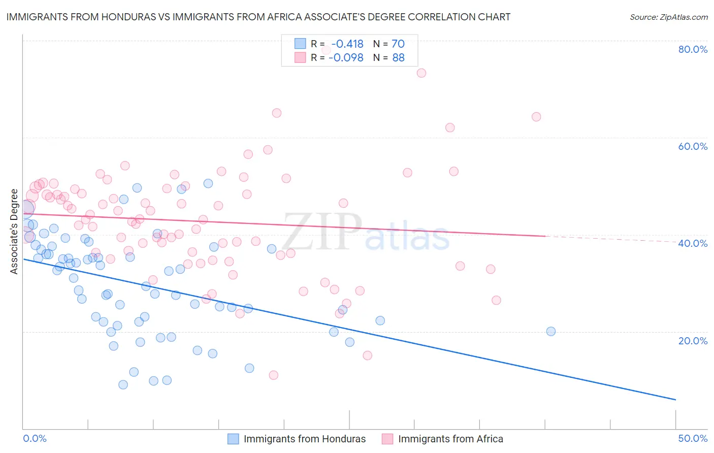 Immigrants from Honduras vs Immigrants from Africa Associate's Degree