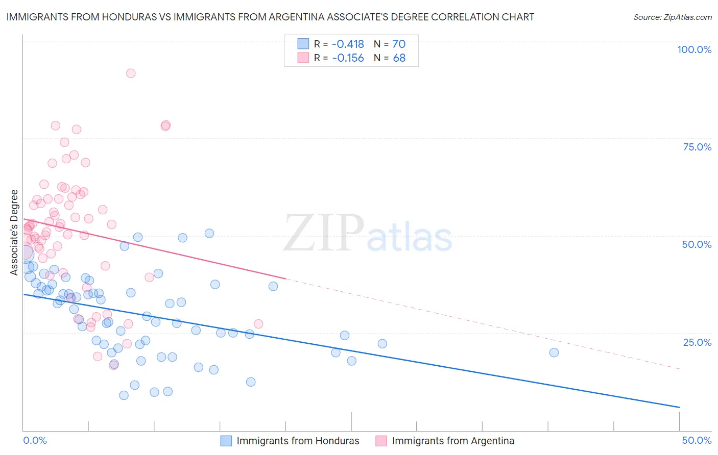 Immigrants from Honduras vs Immigrants from Argentina Associate's Degree