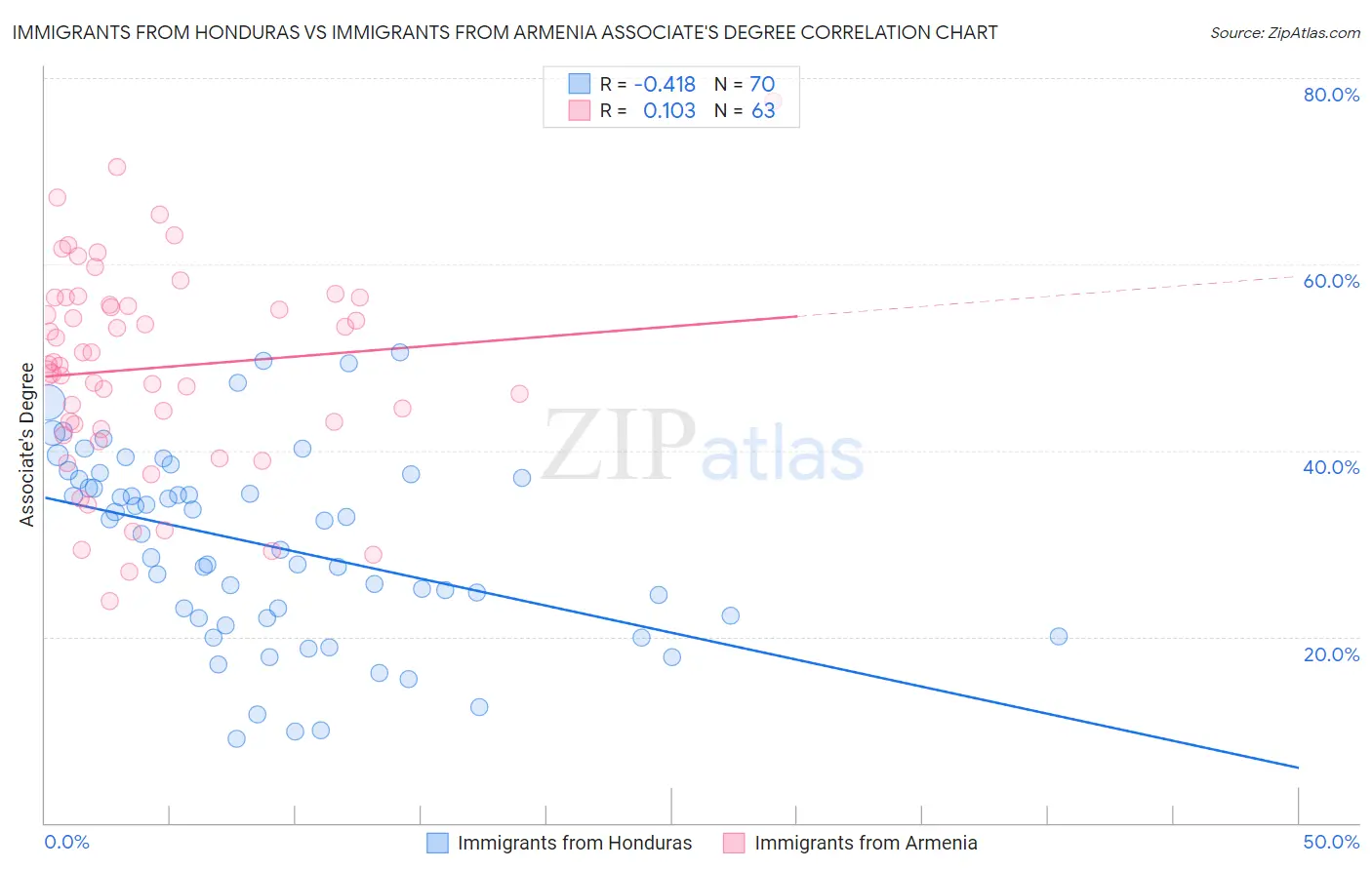 Immigrants from Honduras vs Immigrants from Armenia Associate's Degree