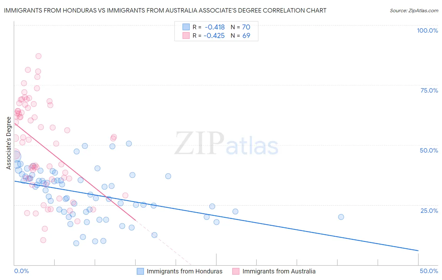 Immigrants from Honduras vs Immigrants from Australia Associate's Degree