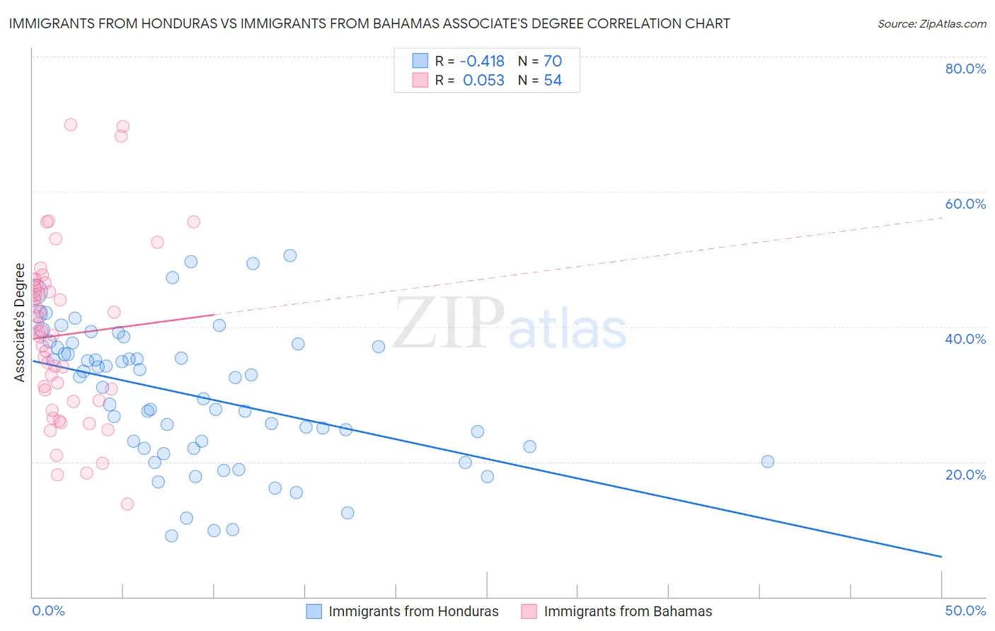 Immigrants from Honduras vs Immigrants from Bahamas Associate's Degree