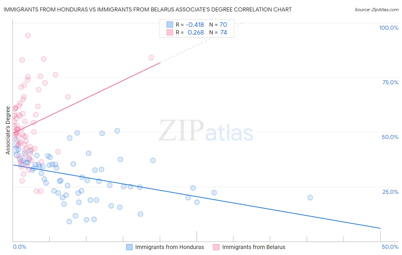 Immigrants from Honduras vs Immigrants from Belarus Associate's Degree