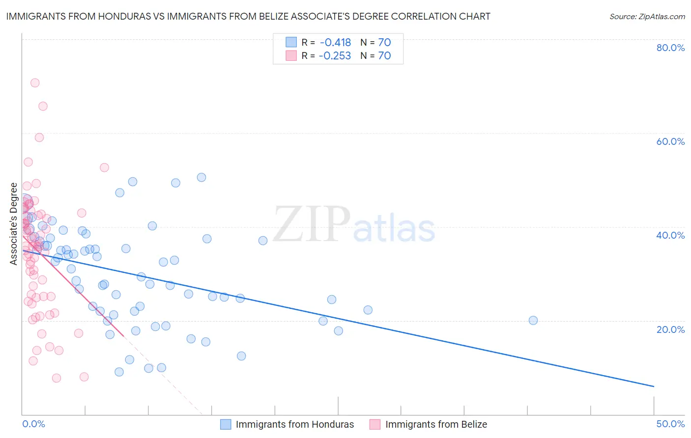 Immigrants from Honduras vs Immigrants from Belize Associate's Degree