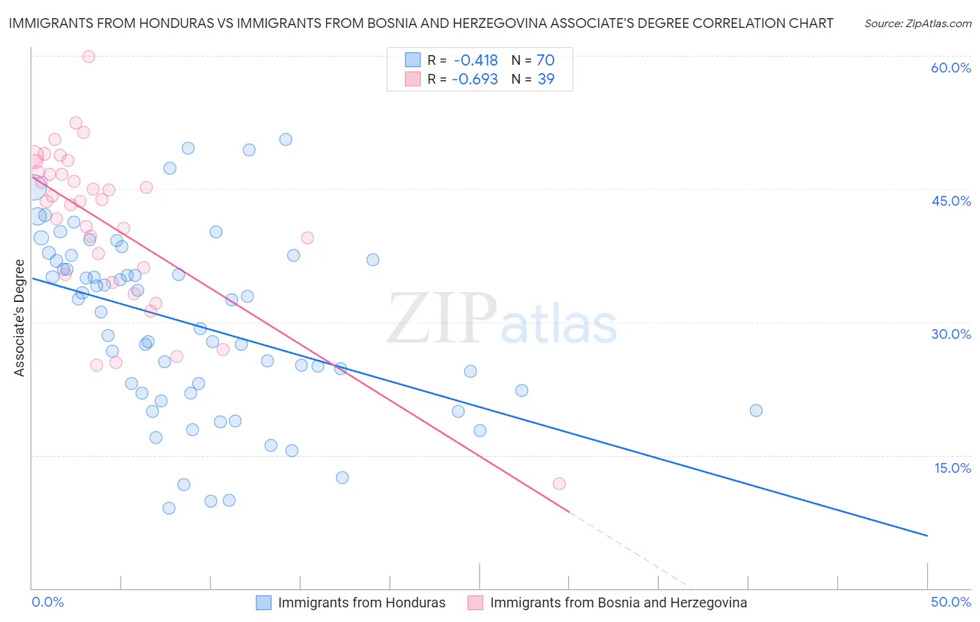 Immigrants from Honduras vs Immigrants from Bosnia and Herzegovina Associate's Degree