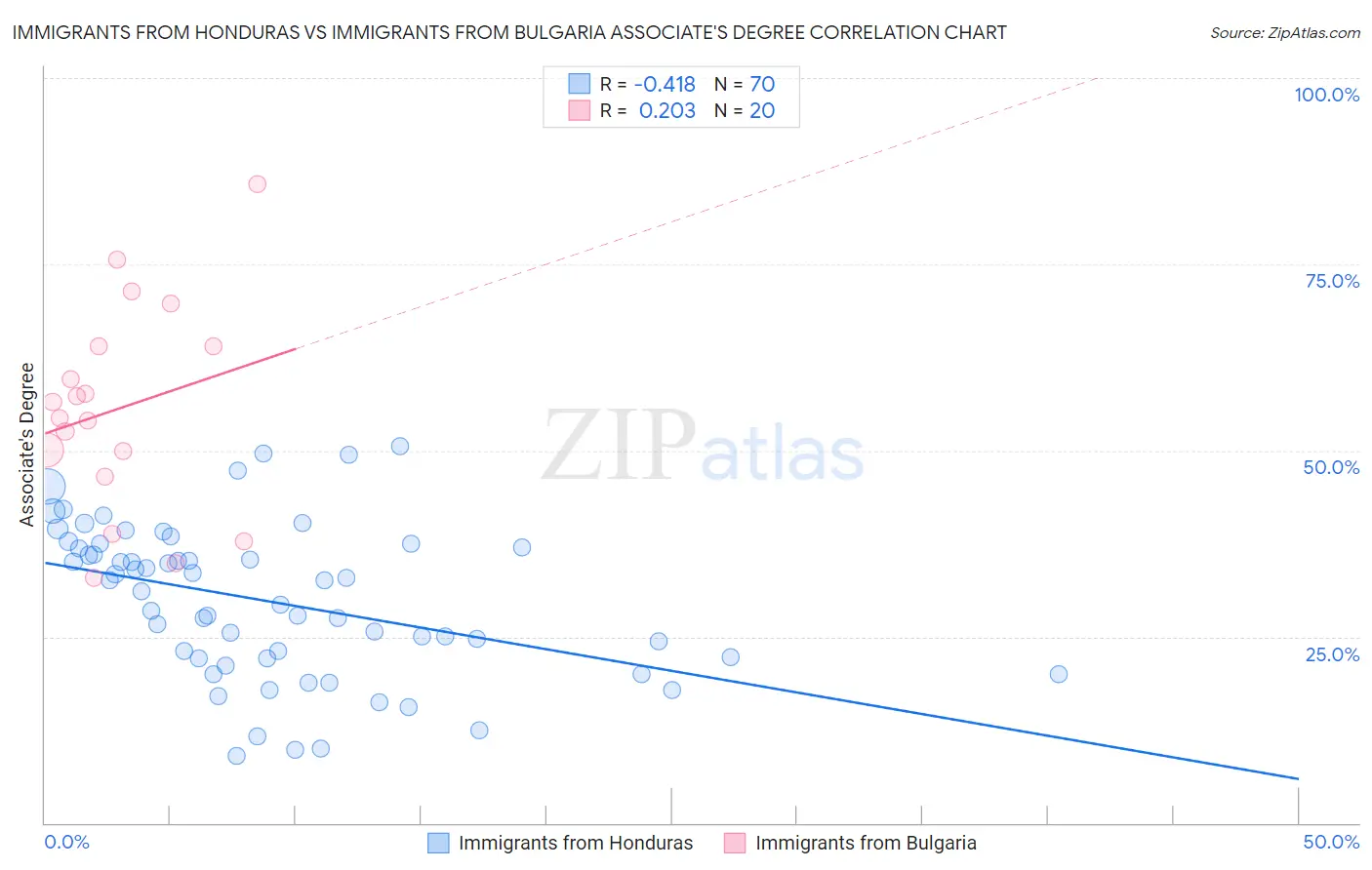 Immigrants from Honduras vs Immigrants from Bulgaria Associate's Degree