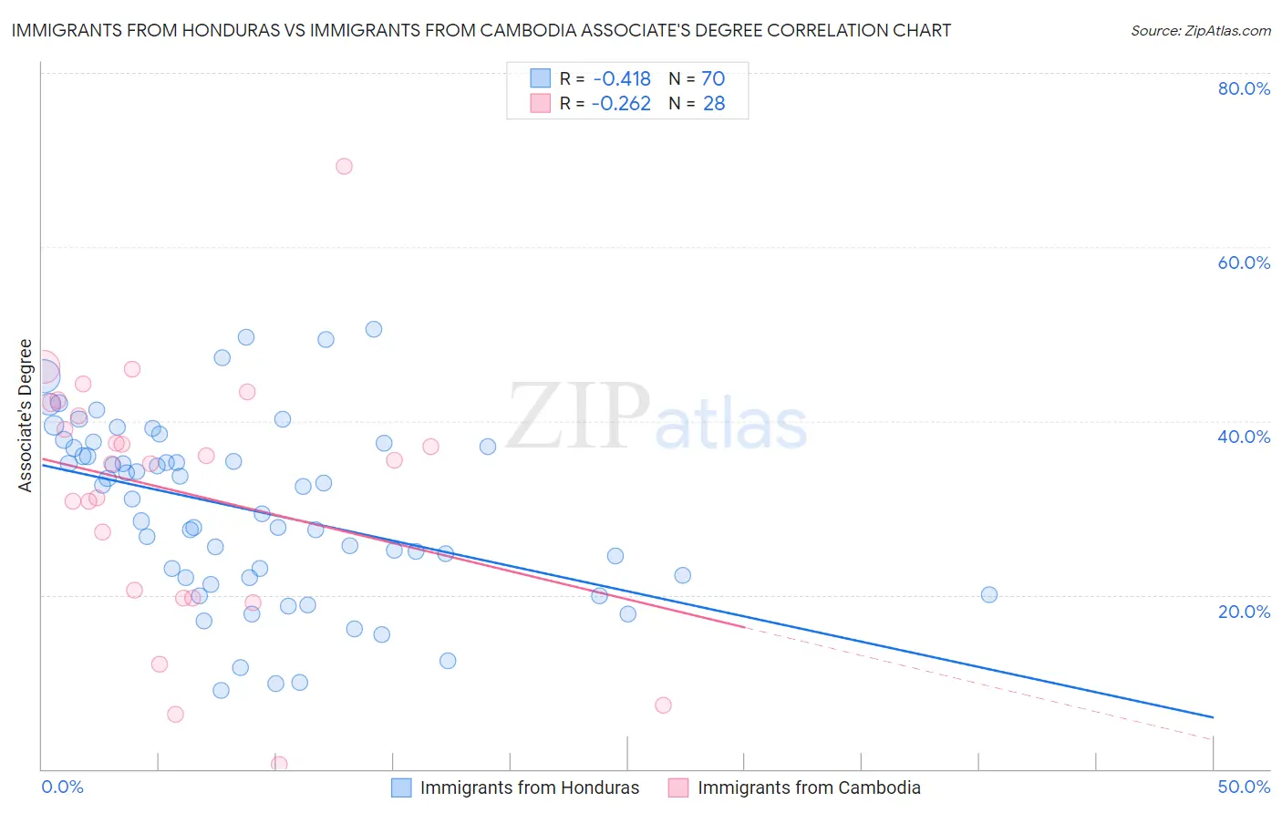 Immigrants from Honduras vs Immigrants from Cambodia Associate's Degree
