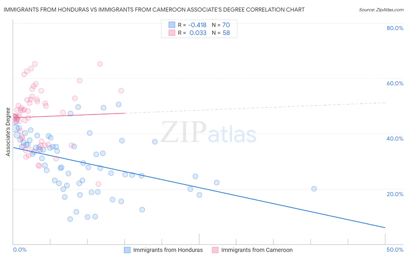 Immigrants from Honduras vs Immigrants from Cameroon Associate's Degree