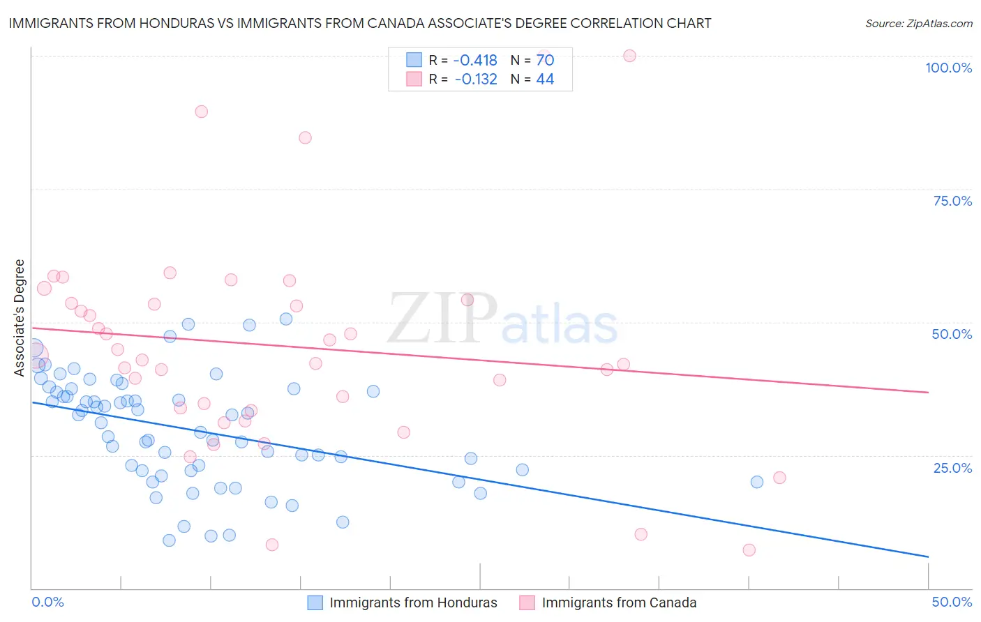 Immigrants from Honduras vs Immigrants from Canada Associate's Degree