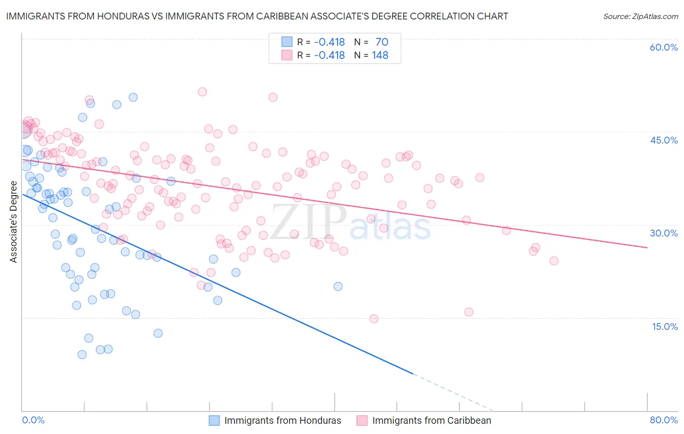 Immigrants from Honduras vs Immigrants from Caribbean Associate's Degree