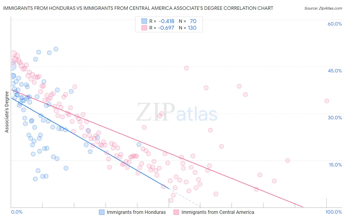 Immigrants from Honduras vs Immigrants from Central America Associate's Degree