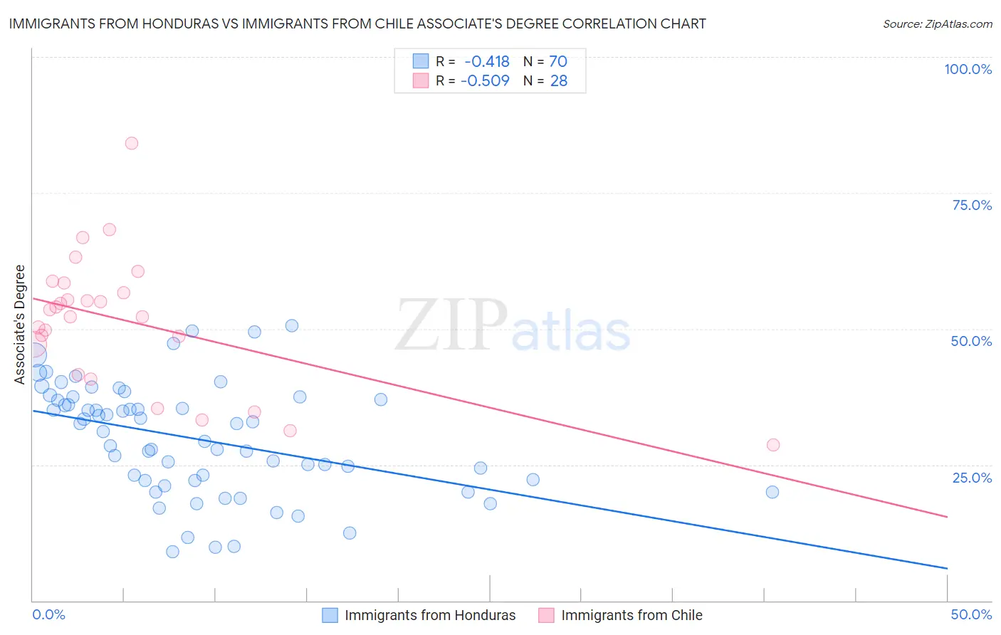 Immigrants from Honduras vs Immigrants from Chile Associate's Degree