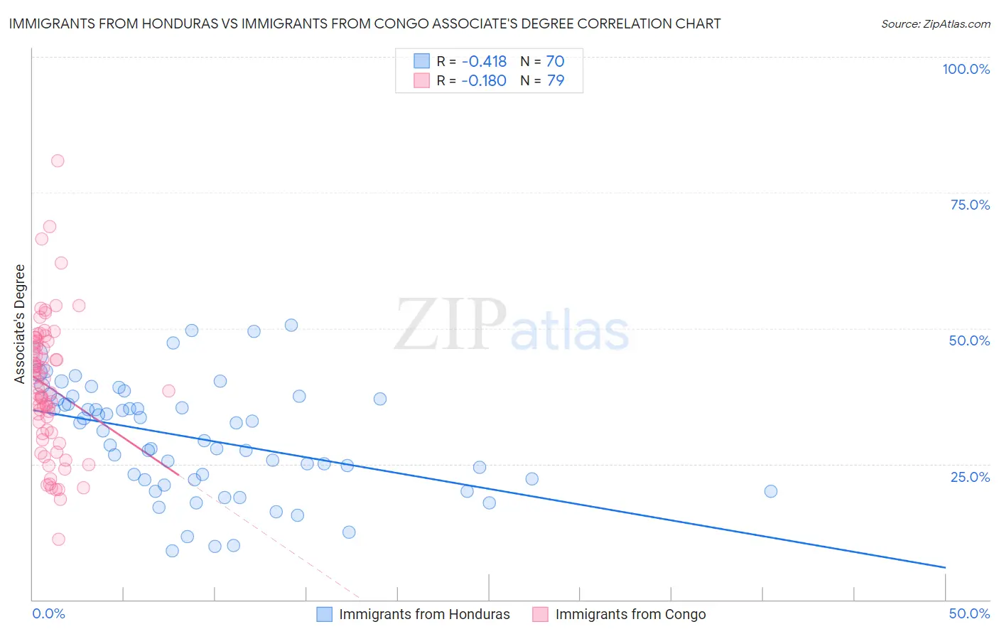 Immigrants from Honduras vs Immigrants from Congo Associate's Degree