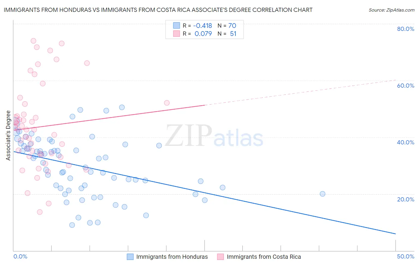 Immigrants from Honduras vs Immigrants from Costa Rica Associate's Degree