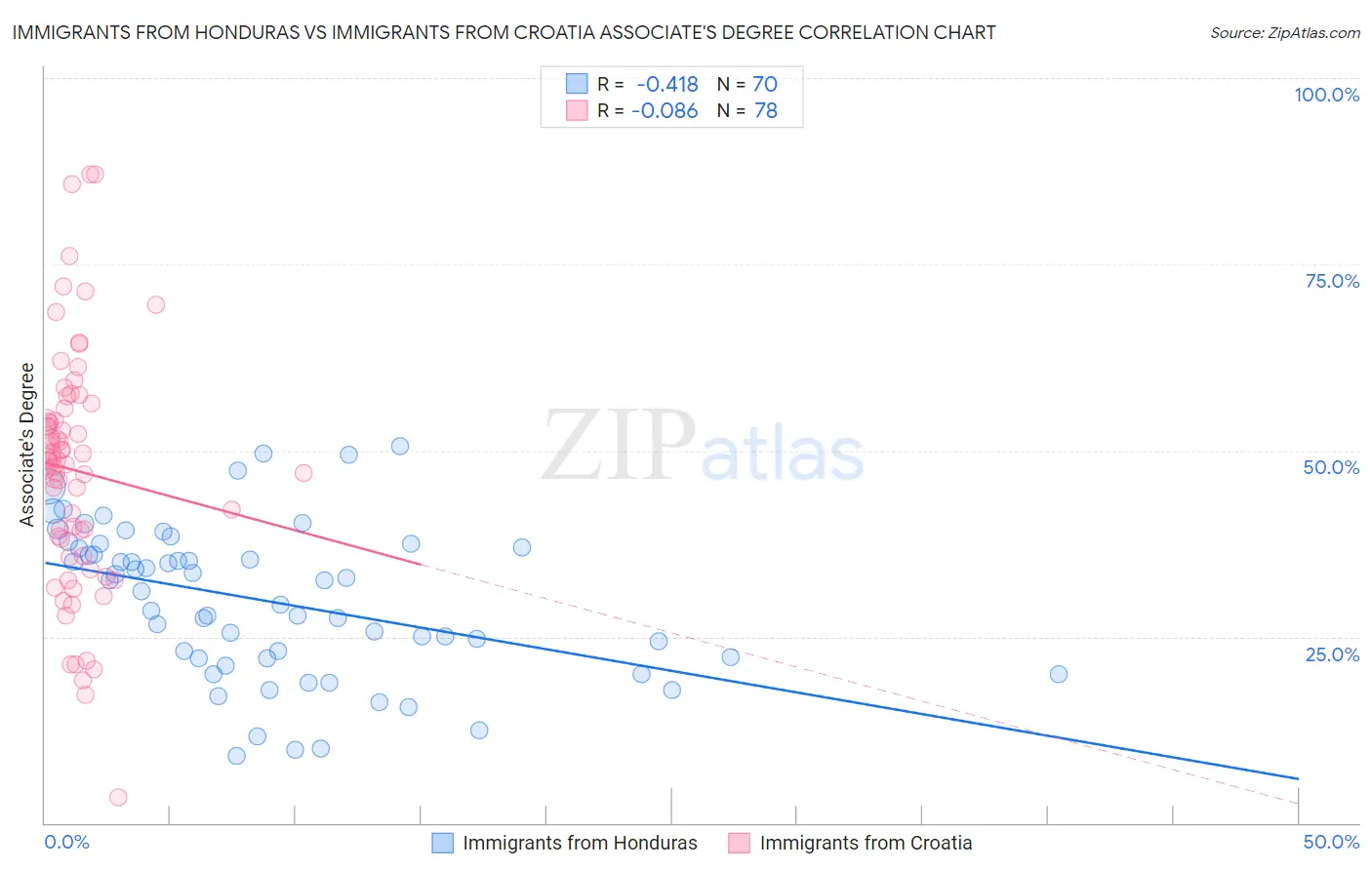 Immigrants from Honduras vs Immigrants from Croatia Associate's Degree