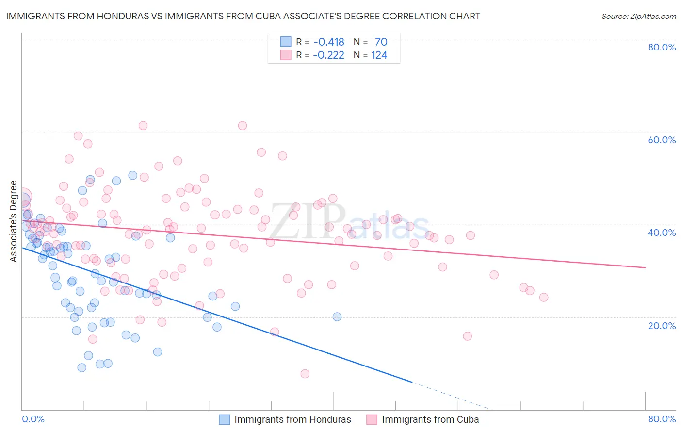 Immigrants from Honduras vs Immigrants from Cuba Associate's Degree
