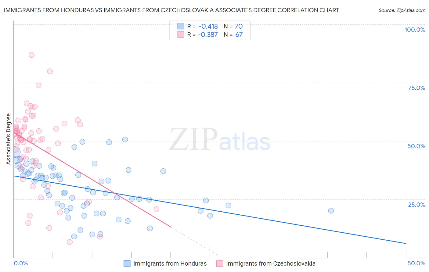 Immigrants from Honduras vs Immigrants from Czechoslovakia Associate's Degree
