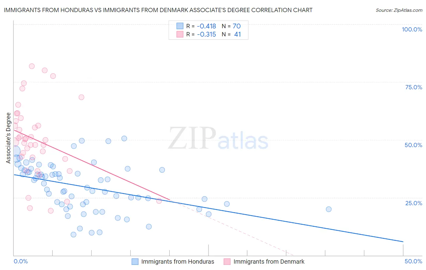 Immigrants from Honduras vs Immigrants from Denmark Associate's Degree