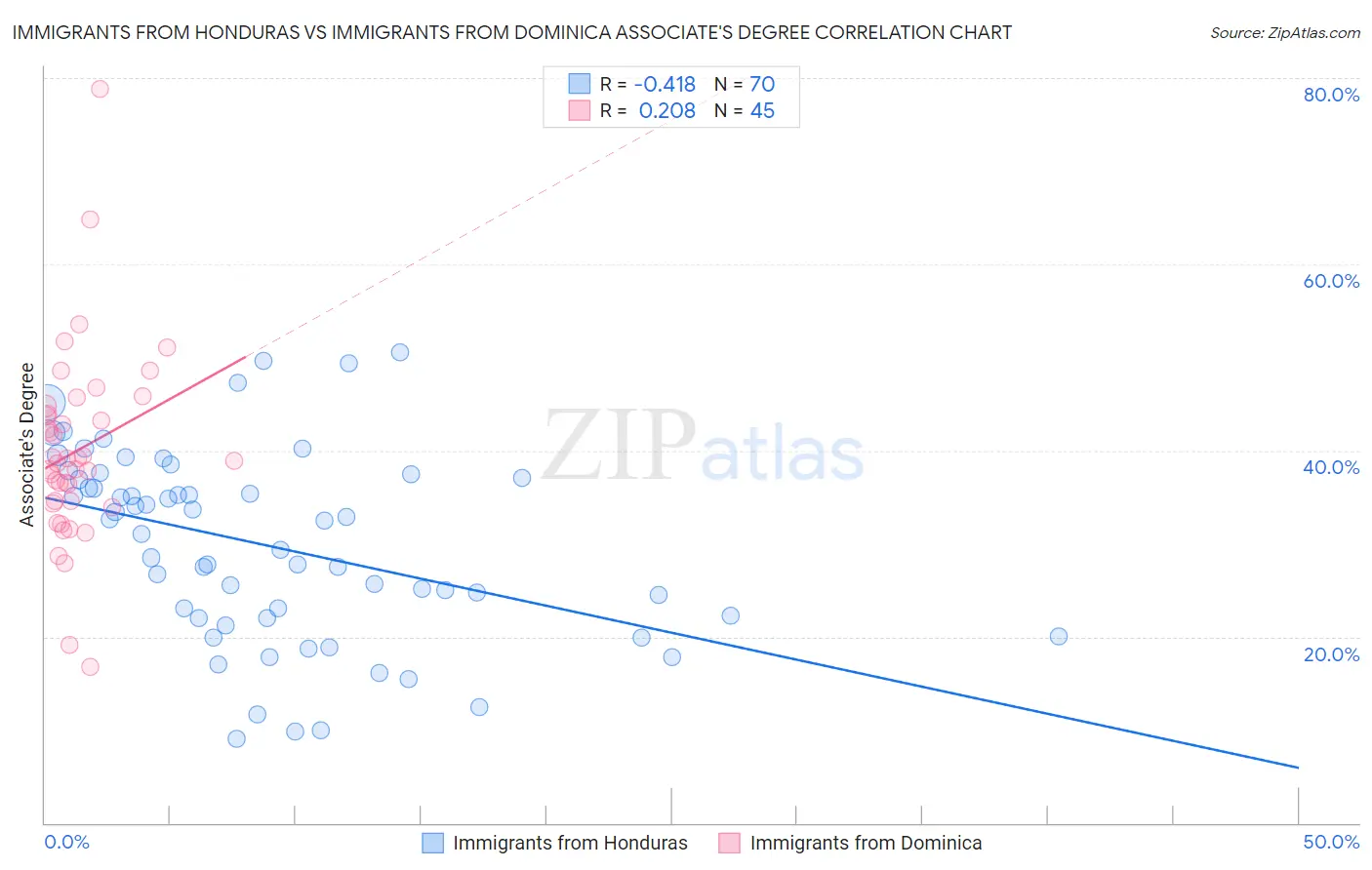 Immigrants from Honduras vs Immigrants from Dominica Associate's Degree