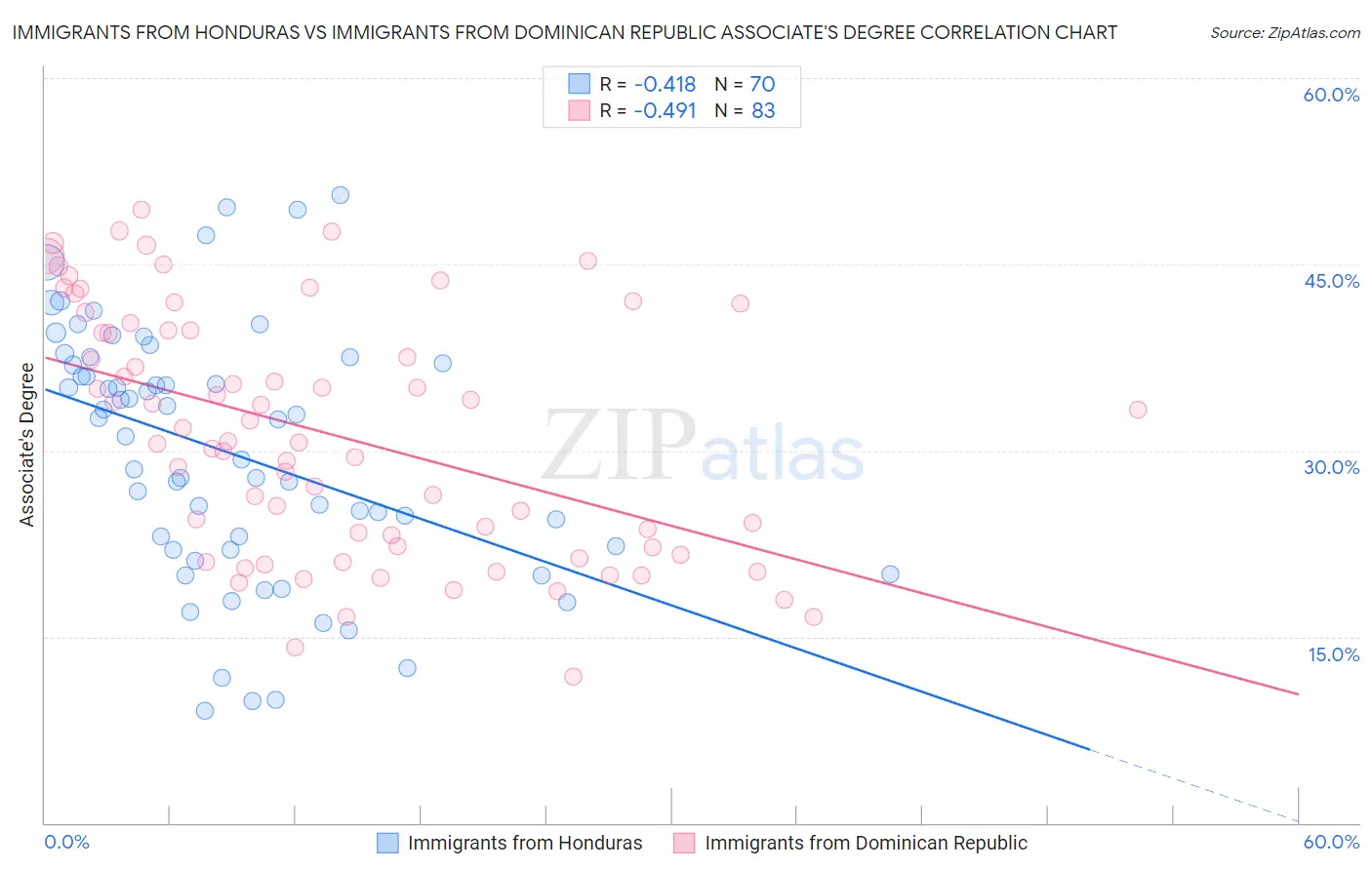 Immigrants from Honduras vs Immigrants from Dominican Republic Associate's Degree