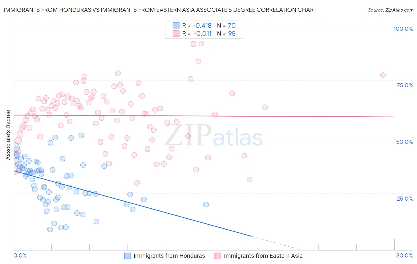 Immigrants from Honduras vs Immigrants from Eastern Asia Associate's Degree