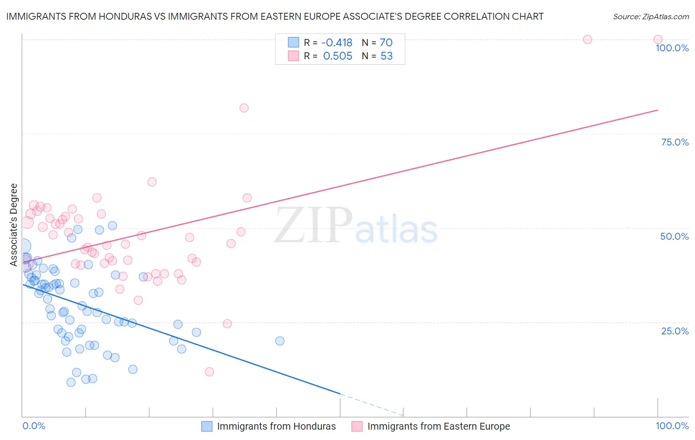 Immigrants from Honduras vs Immigrants from Eastern Europe Associate's Degree