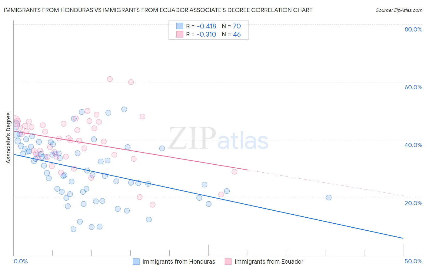 Immigrants from Honduras vs Immigrants from Ecuador Associate's Degree