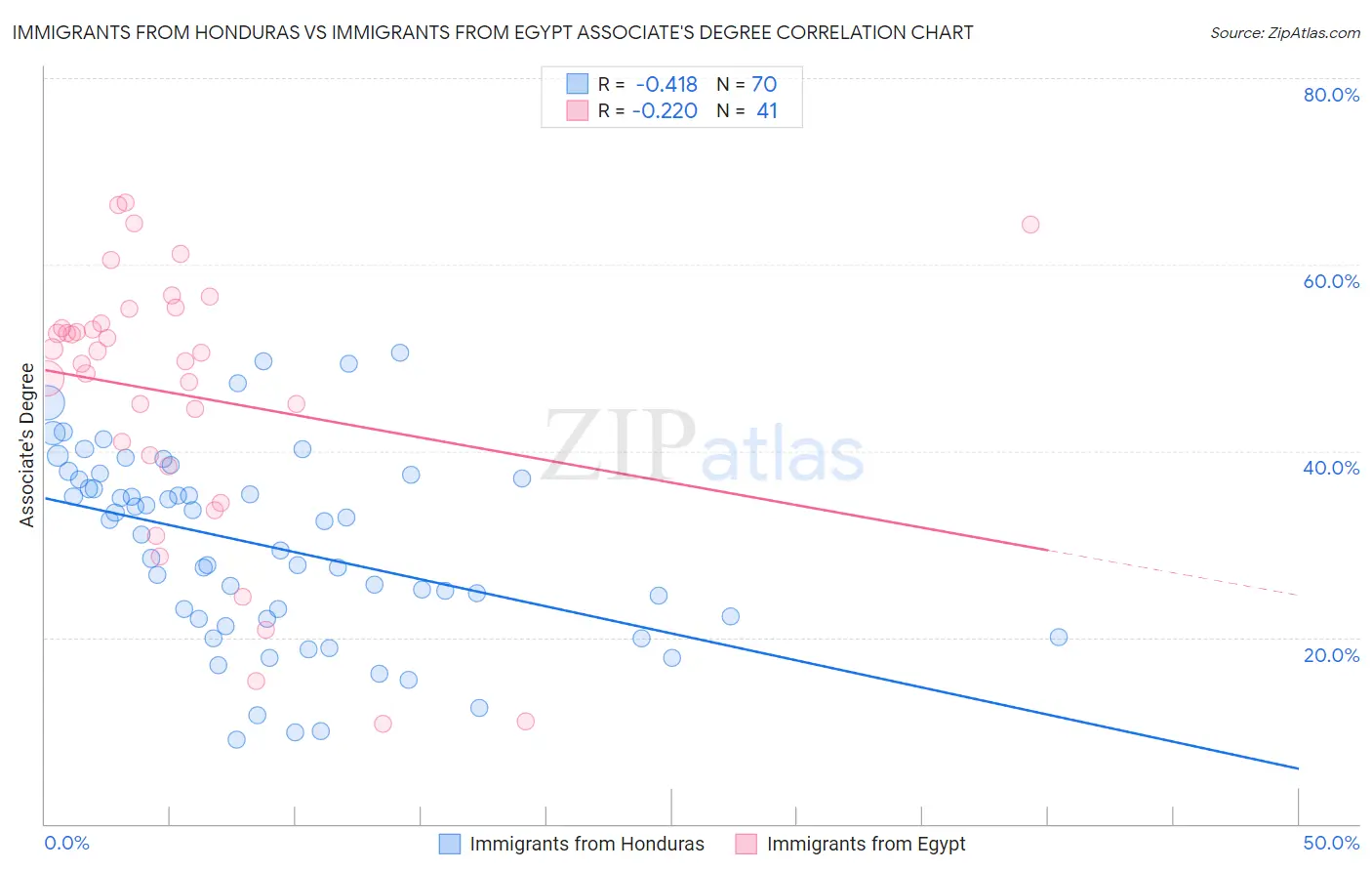 Immigrants from Honduras vs Immigrants from Egypt Associate's Degree