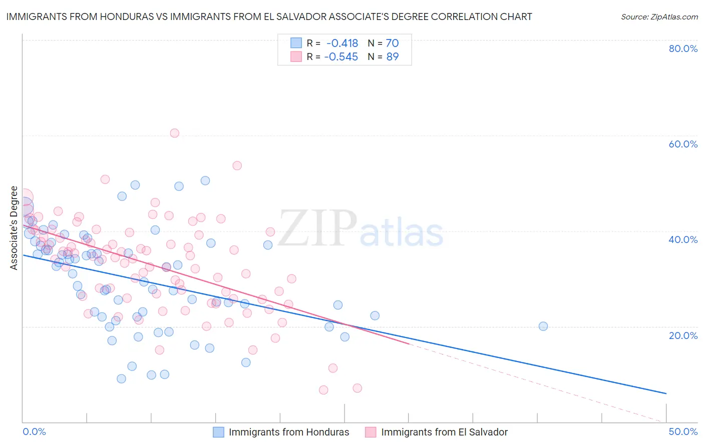 Immigrants from Honduras vs Immigrants from El Salvador Associate's Degree