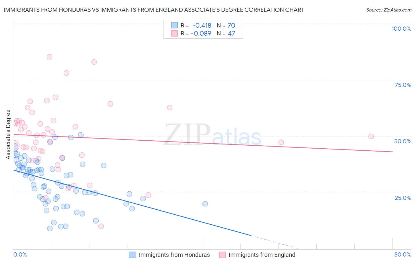 Immigrants from Honduras vs Immigrants from England Associate's Degree