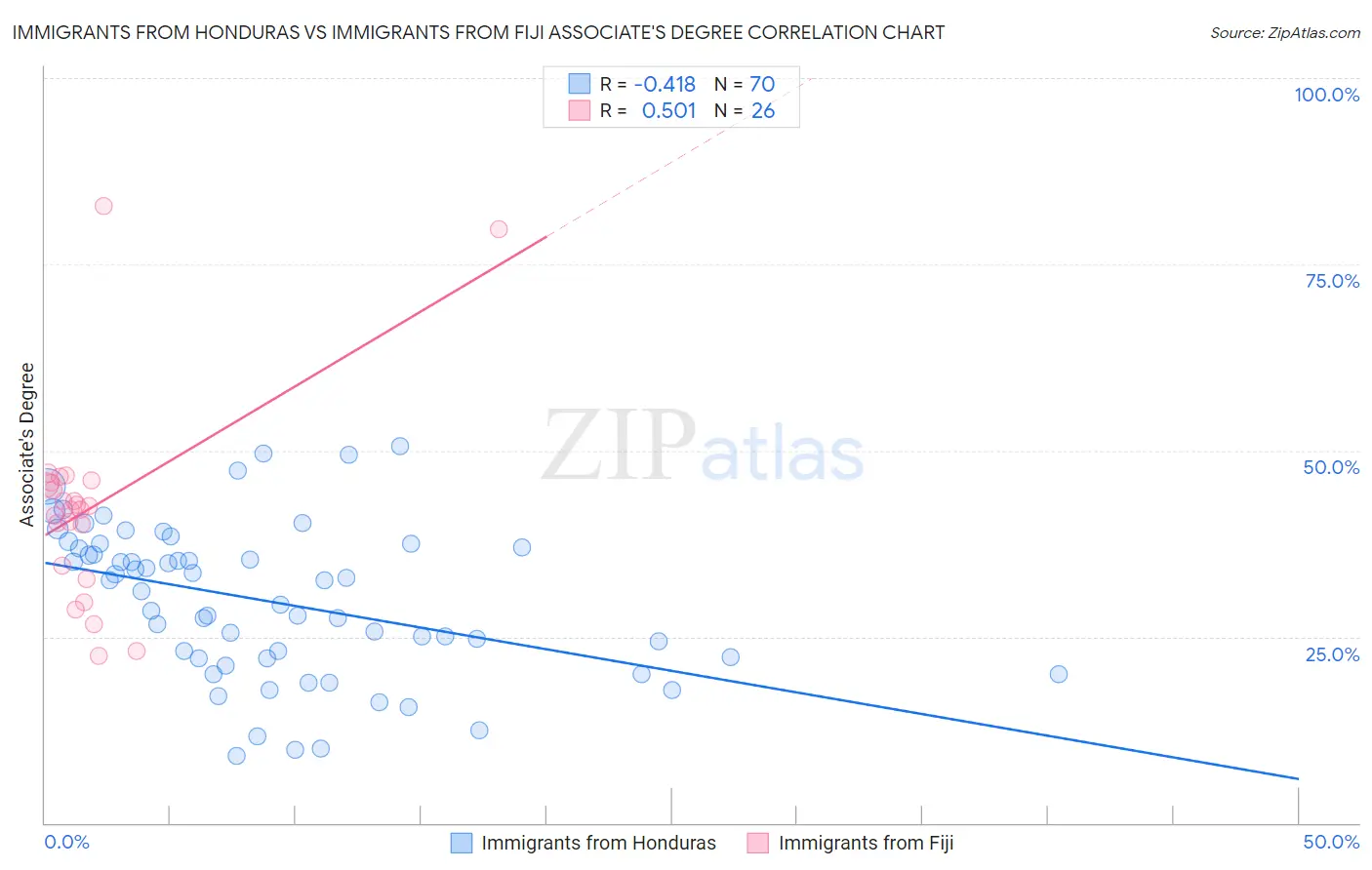 Immigrants from Honduras vs Immigrants from Fiji Associate's Degree