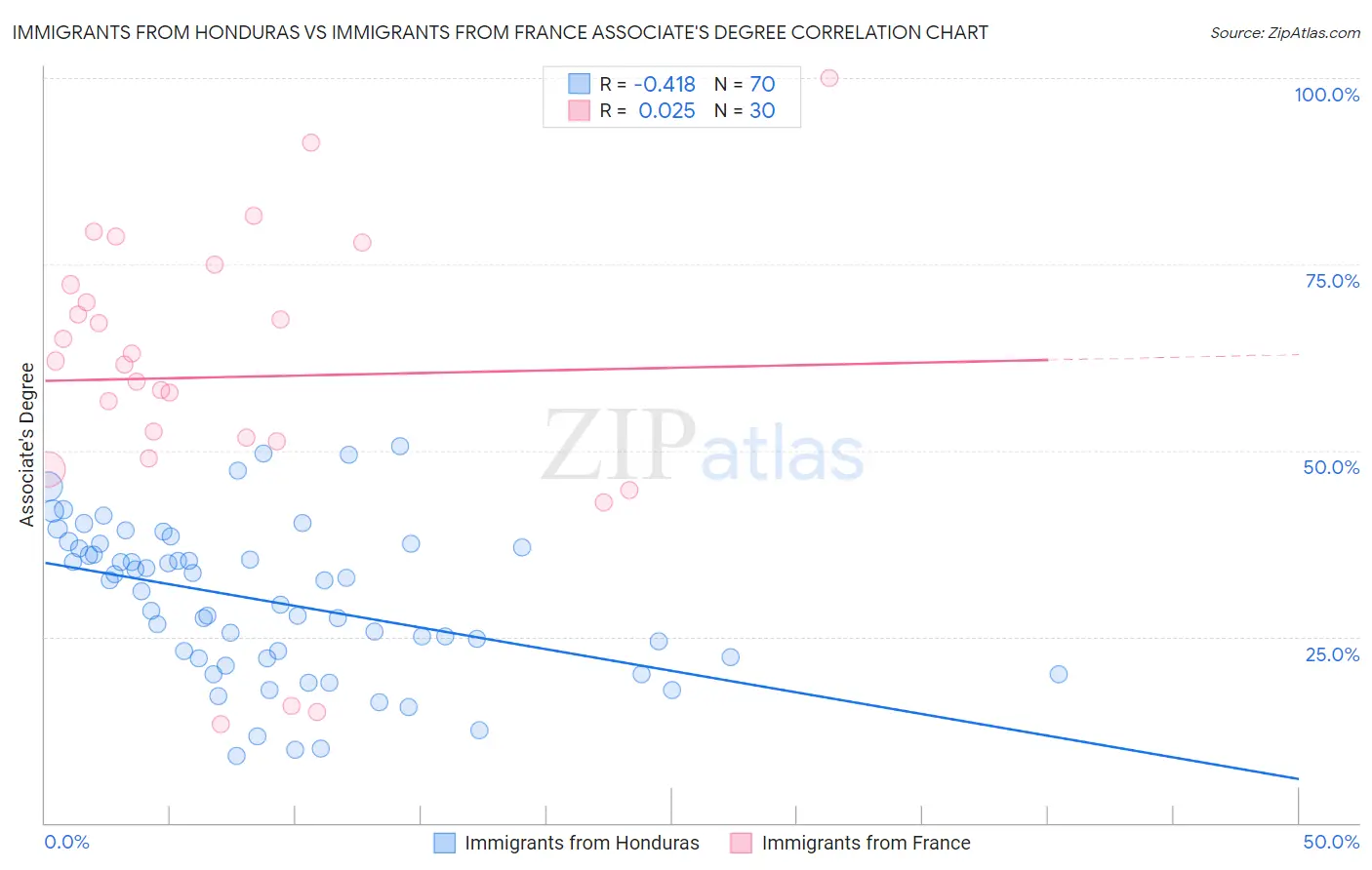 Immigrants from Honduras vs Immigrants from France Associate's Degree