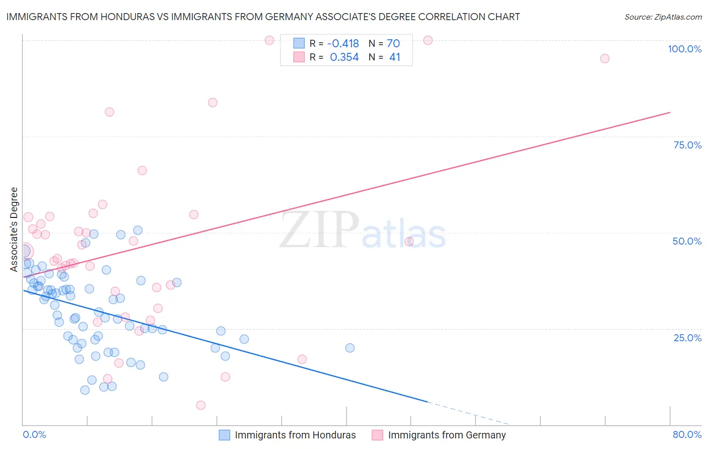 Immigrants from Honduras vs Immigrants from Germany Associate's Degree